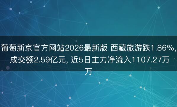 葡萄新京官方网站2026最新版 西藏旅游跌1.86%, 成交额2.59亿元, 近5日主力净流入1107.27万